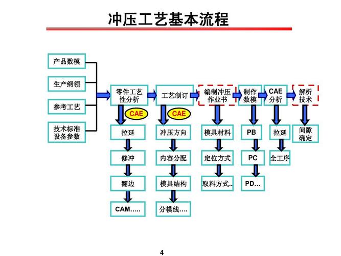 北汽2014年沖壓工藝技術培訓資料ppt